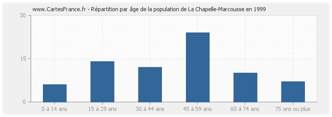 Répartition par âge de la population de La Chapelle-Marcousse en 1999
